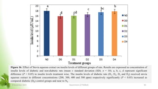 Figure 16. Effect of Stevia aqueous extract on insulin levels of different groups of rats. Results are expressed as concentration of
insulin levels of diabetic and non-diabetic rats (mean ± standard deviation (SD). n = 10). a, b, c, d represent significant
difference (P < 0.05) in insulin levels treatment wise. The insulin levels of diabetic rats (D1, D2, D3 and D4) received stevia
aqueous extract in different concentrations (200, 300, 400 and 500 ppm) respectively significantly (P < 0.05) increased as
compared diabetic (D0) control groups and near to N0
8 November 2023 Department of PSM&AC 40
 