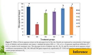 Figure 17. Effect of Stevia aqueous extract on the glycogen level of the rats. Results are expressed as concentration of glycogen
levels of diabetic and non-diabetic rats (mean ± standard deviation (SD). n = 10). a, b, c, d represent significant difference (P <
0.05) in insulin levels treatment wise. The glycogen levels of diabetic rats (D1, D2, D3 and D4) received stevia aqueous extract
in different concentrations (200, 300, 400 and 500 ppm) respectively significantly (P < 0.05) increased as compared diabetic (D0)
control groups and near to N0
Inference
8 November 2023 Department of PSM&AC 41
 