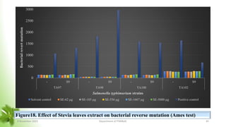 0
500
1000
1500
2000
2500
3000
- S9 - S9 - S9 - S9
TA97 TA98 TA100 TA102
Bacterial
revert
mutation
Salmonella typhimurium strains
Solvent control SE-62 µg SE-185 µg SE-556 µg SE-1667 µg SE-5000 µg Positive control
Figure18. Effect of Stevia leaves extract on bacterial reverse mutation (Ames test)
8 November 2023 Department of PSM&AC 45
 