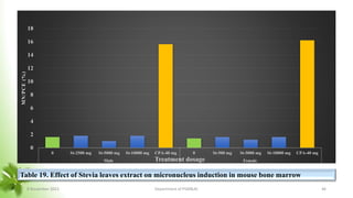 42
44
46
48
50
52
54
56
0 St-2500 mg St-5000 mg St-10000 mg CPA, 40 mg 0 St-500 mg St-5000 mg St-10000 mg CPA-40 mg
Male Female
PCE/RBC
(%)
Treatment dosage
0
2
4
6
8
10
12
14
16
18
0 St-2500 mg St-5000 mg St-10000 mg CPA-40 mg 0 St-500 mg St-5000 mg St-10000 mg CPA-40 mg
Male Female
MN/PCE
(%)
Treatment dosage
Table 19. Effect of Stevia leaves extract on micronucleus induction in mouse bone marrow
8 November 2023 Department of PSM&AC 46
 