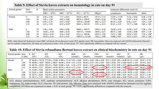 Table 9. Effect of Stevia leaves extracts on hematology in rats on day 91
WBC, white blood cell (leukocyte) count; RBC, red blood cell (erythrocyte) count; PLT, platelet count; HB, hemoglobin. Data were analyzed with ANOVA followed by Dunnett's
test for multiple comparisons, all values are expressed as mean ± S.D. of each group. *P < 0.05, significantly different as compared with the controls
ALT, alanine aminotransferase; AST, aspartate aminotransferase; ALP, alkaline phosphatase; BUN, urea nitrogen; SCr, serum creatinine; CHO,
cholesterol; TG, triglycerides; GLU, Glucose; TP, total protein; Alb, albumin. Data were analyzed with ANONA followed by Dunnett's test for multiple
comparison, all values are expressed as mean ± S.D. of each group. *P < 0.05, significantly different as compared with the controls.
Table 10. Effect of Stevia rebaudiana Bertoni leaves extract on clinical biochemistry in rats on day 91
8 November 2023 Department of PSM&AC 48
 