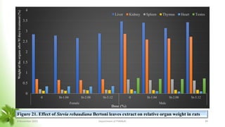 0
0.5
1
1.5
2
2.5
3
3.5
4
0 St-1.04 St-2.08 St-3.12 0 St-1.04 St-2.08 St-3.12
Female Male
Weight
of
the
organs
after
91
days
treatment
(%)
Dose (%)
Liver Kidney Spleen Thymus Heart Testes
Figure 21. Effect of Stevia rebaudiana Bertoni leaves extract on relative organ weight in rats
8 November 2023 Department of PSM&AC 49
 
