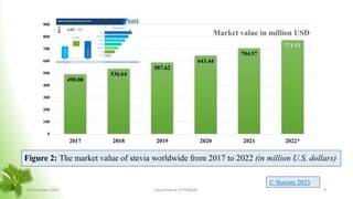 Figure 2: The market value of stevia worldwide from 2017 to 2022 (in million U.S. dollars)
© Statista 2023
490.08
536.64
587.62
643.44
704.57
771.51
0
100
200
300
400
500
600
700
800
900
2017 2018 2019 2020 2021 2022*
Market value in million USD
8 November 2023 Department of PSM&AC 9
 