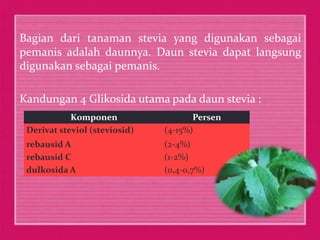 Bagian dari tanaman stevia yang digunakan sebagai 
pemanis adalah daunnya. Daun stevia dapat langsung 
digunakan sebagai pemanis. 
Kandungan 4 Glikosida utama pada daun stevia : 
Komponen Persen 
Derivat steviol (steviosid) (4-15%) 
rebausid A (2-4%) 
rebausid C (1-2%) 
dulkosida A (0,4-0,7%) 
 