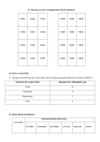  FIELD LAY OUT UNDER SPLIT PLOT DESIGN.

VIT1

V1T4

V1T3

V2T4

V2T1

V2T3

V1T2

V1T3

V1T4

V2T3

V2T2

V2T4

V1T3

V1T2

V1T1

V2T2

V2T3

V2T1

V1T4

V1T1

V1T2

V2T1

V2T4

V2T2

 DATA ANALYSIS
 The data collected from the various plots will be analyzed using the analysis of variance (ANOVA)
SOURCE OF VARIATION

DEGREE OF FREEDOM (df)

Total

16

Treatments

8

Replications

3

Error

5

 RESEARCH SCHEDULE.
TIME REQUIRED (MONTHS)
ACTIVITIES
OCTOBER

NOVEMBER

DECEMBER

JANUARY

FEBRUARY

MARCH

 