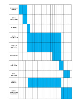 LITERATURE
REVIEW

LAND
PREPARATION

PLANTING

DATA
COLLECTION

CULTURAL
PRACTICES

HARVESTING

DATA
SCREENING

DATA
ANALYSIS

REPORT
WRITING

REPORT
EDITING AND
SUBMISSION

 