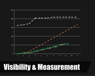 Visibility & Measurement
 