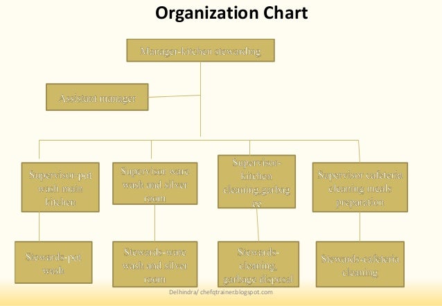 Cleaning Organization Chart