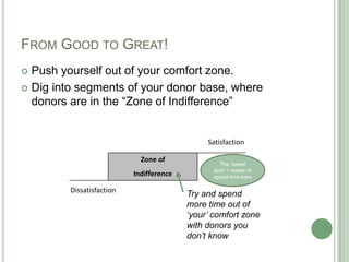 FROM GOOD TO GREAT!
 Push yourself out of your comfort zone.
 Dig into segments of your donor base, where
  donors are in the “Zone of Indifference”


                                               Satisfaction

                             Zone of
                                                  The „sweet
                                                spot‟ = easier to
                           Indifference         spend time here

         Dissatisfaction
                                          Try and spend
                                          more time out of
                                          ‘your’ comfort zone
                                          with donors you
                                          don’t know
 