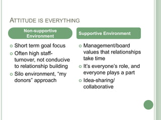 ATTITUDE IS EVERYTHING
      Non-supportive
                             Supportive Environment
       Environment

 Short term goal focus       Management/board
 Often high staff-            values that relationships
  turnover, not conducive      take time
  to relationship building    It‟s everyone‟s role, and

 Silo environment, “my        everyone plays a part
  donors” approach            Idea-sharing/
                               collaborative
 