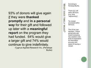 According to




                                              WHAT DOES TIMELY MEAN?
                                                                       Penelope Burke,


                                                                       Thank you call
93% of donors will give again                                          within 48 hours
                                                                       (e.g. think
                                                                       “segmenting”)
if they were thanked
promptly and in a personal                                             Tax receipt
                                                                       processed within
way for their gift and followed                                        48 hours.


up later with a meaningful                                             This IS the new
                                                                       standard. Online
report on the program they                                             giving tools with
                                                                       instant receipting
had funded. 64% would give                                             has created a new
                                                                       level of expectation
a larger gift and 74% would                                            for information
                                                                       accuracy and
continue to give indefinitely.                                         speed of issuing a
                                                                       receipt.
    -Cygnus Applied Research Inc. (Penelope
                                     Burke)
 