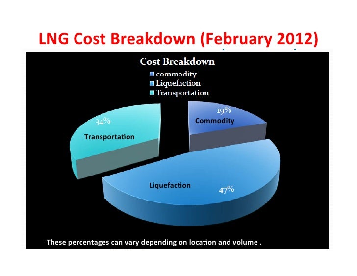 Lng Vs Compressed Natural Gas Lng Vs Compressed Natural Gas