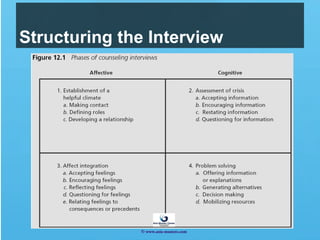 The Counseling Interview - Principles & Practices | PPT