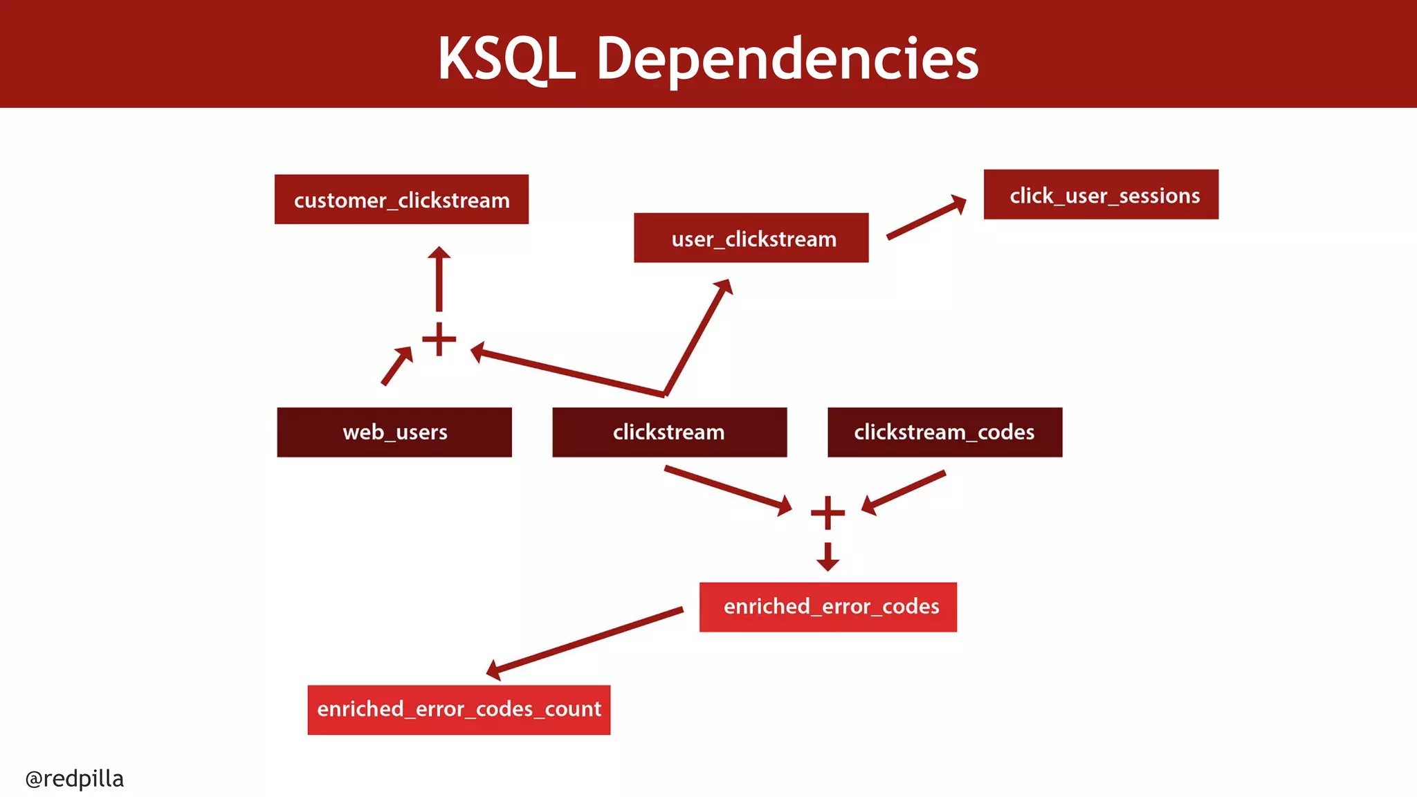 @redpilla
KSQL Dependencies
 