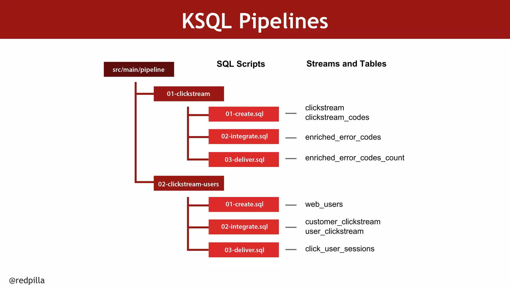@redpilla
KSQL Pipelines
clickstream
clickstream_codes
Streams and TablesSQL Scripts
enriched_error_codes
enriched_error_codes_count
customer_clickstream
user_clickstream
web_users
click_user_sessions
 