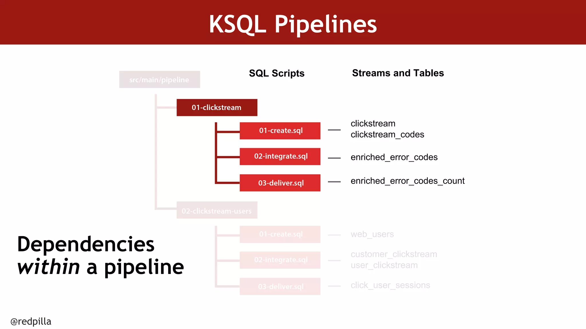 @redpilla
KSQL Pipelines
clickstream
clickstream_codes
Streams and TablesSQL Scripts
enriched_error_codes
enriched_error_codes_count
customer_clickstream
user_clickstream
web_users
click_user_sessions
Dependencies
within a pipeline
 