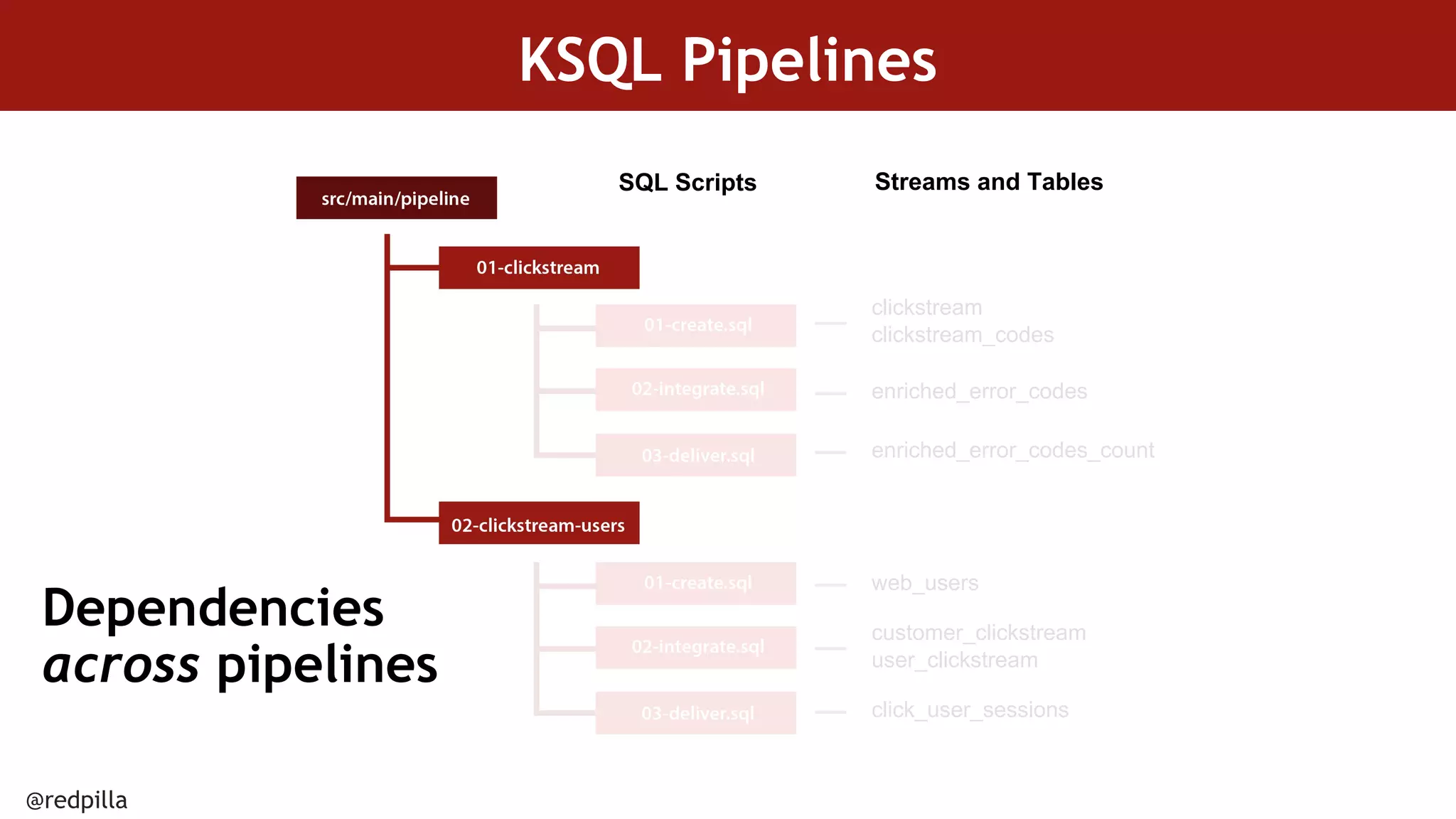@redpilla
KSQL Pipelines
clickstream
clickstream_codes
Streams and TablesSQL Scripts
enriched_error_codes
enriched_error_codes_count
customer_clickstream
user_clickstream
web_users
click_user_sessions
Dependencies
across pipelines
 