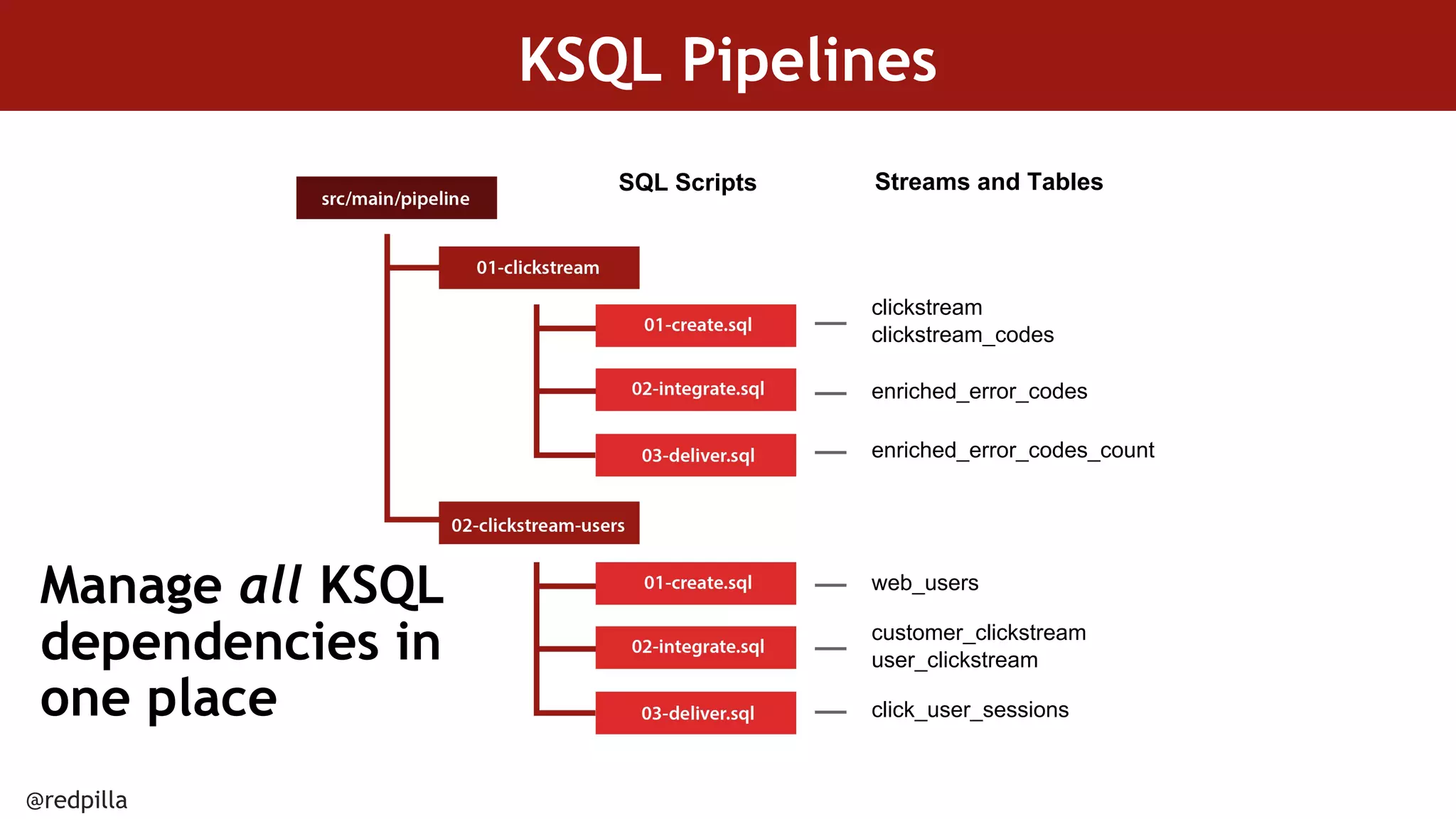 @redpilla
KSQL Pipelines
clickstream
clickstream_codes
Streams and TablesSQL Scripts
enriched_error_codes
enriched_error_codes_count
customer_clickstream
user_clickstream
web_users
click_user_sessions
Manage all KSQL
dependencies in
one place
 