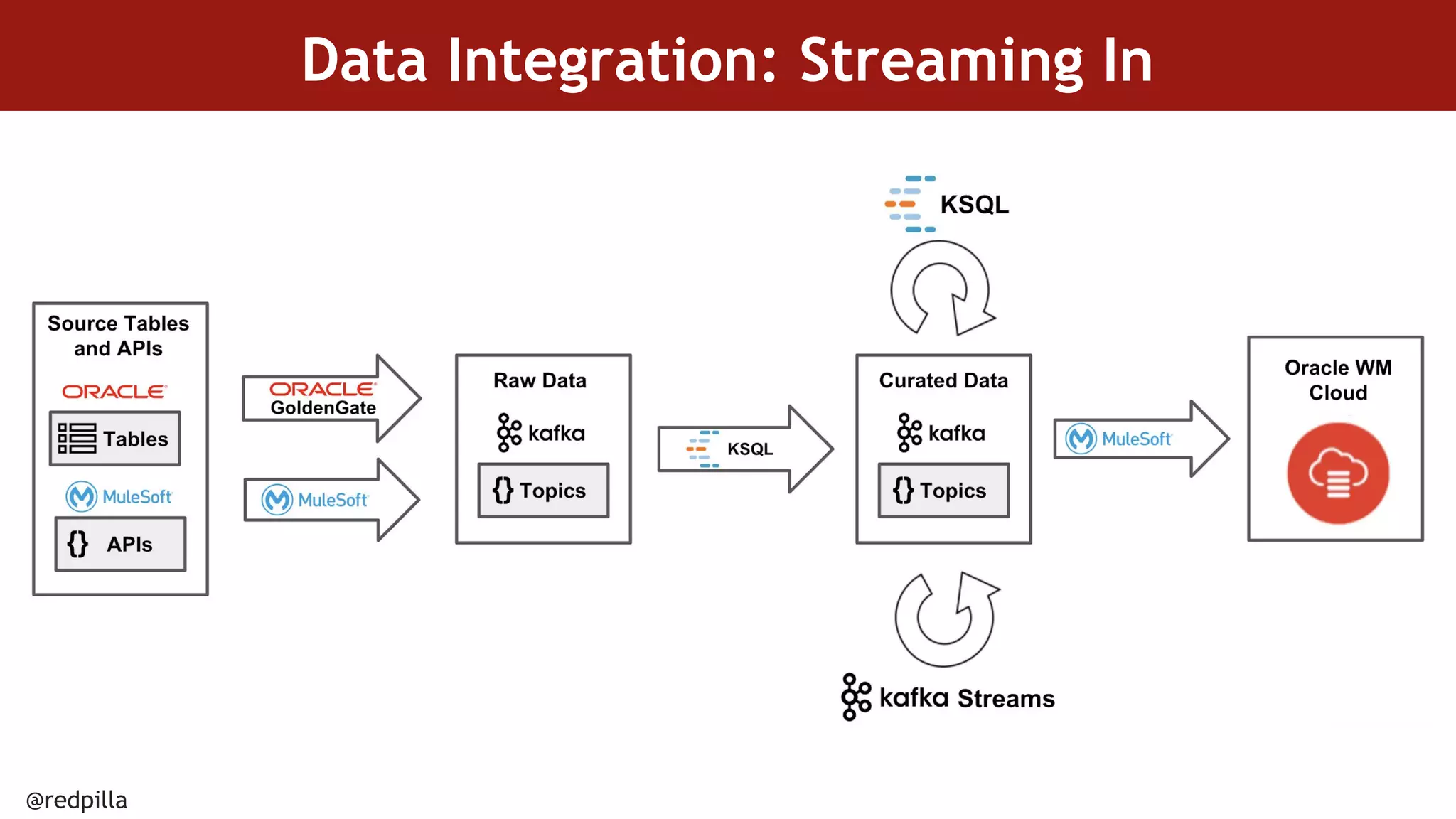 @redpilla
Data Integration: Streaming In
 
