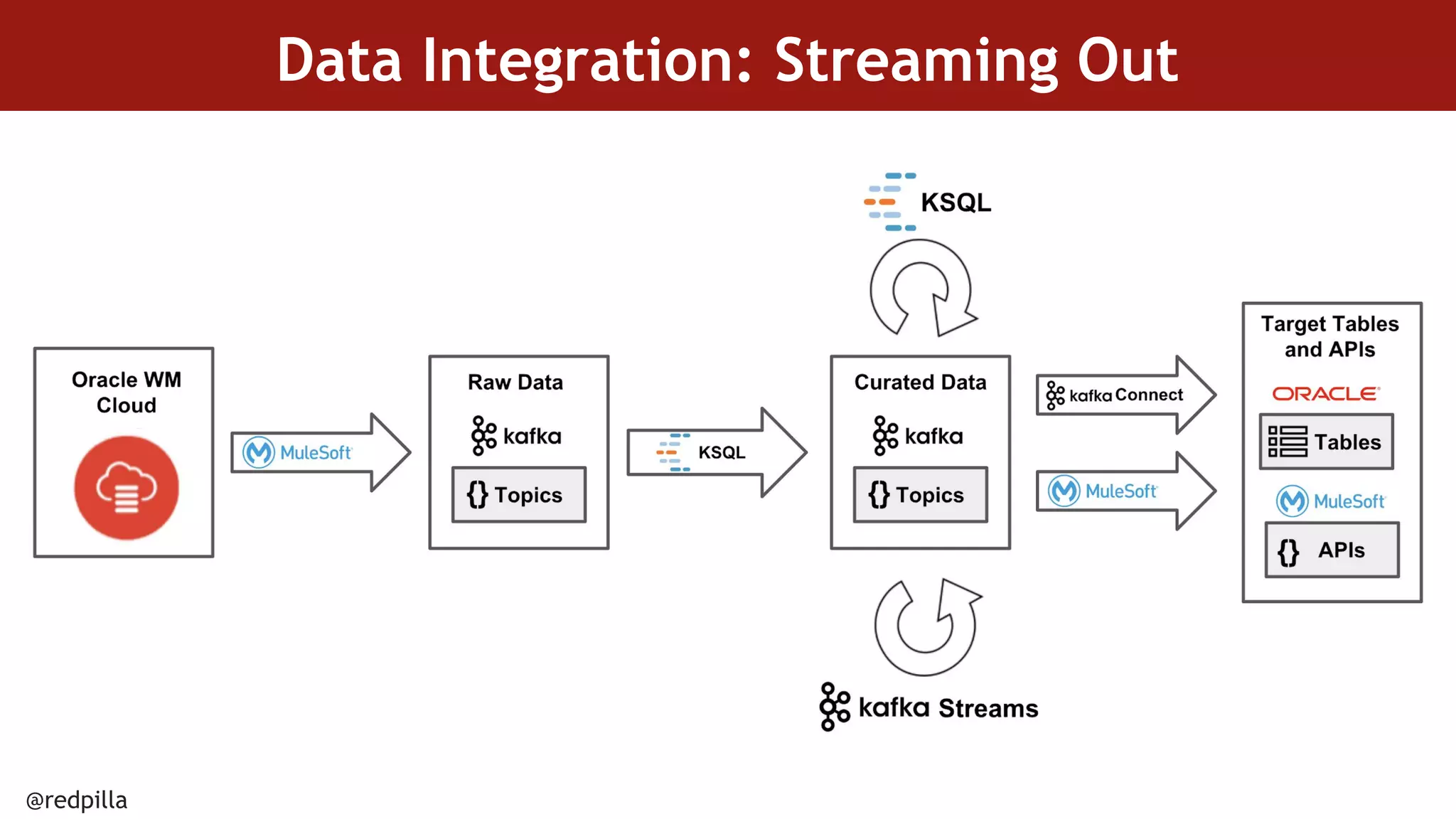 @redpilla
Data Integration: Streaming Out
 