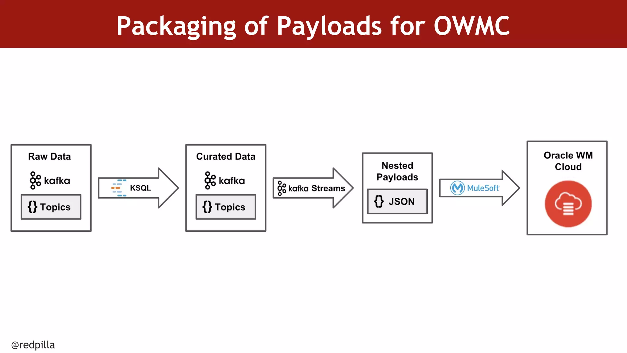 @redpilla
Packaging of Payloads for OWMC
 