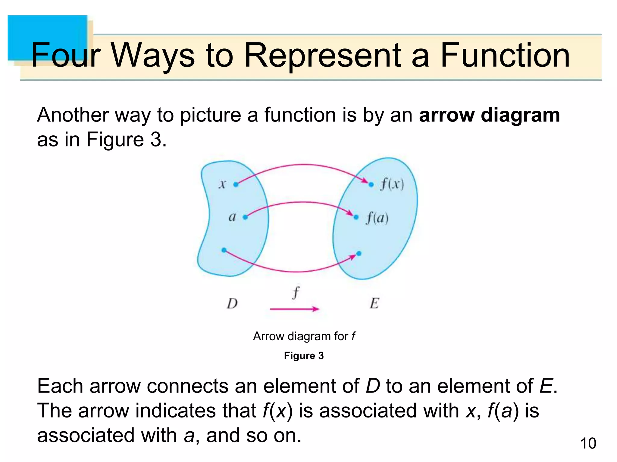 10
10
Four Ways to Represent a Function
Another way to picture a function is by an arrow diagram
as in Figure 3.
Each arrow connects an element of D to an element of E.
The arrow indicates that f(x) is associated with x, f(a) is
associated with a, and so on.
Arrow diagram for f
Figure 3
 