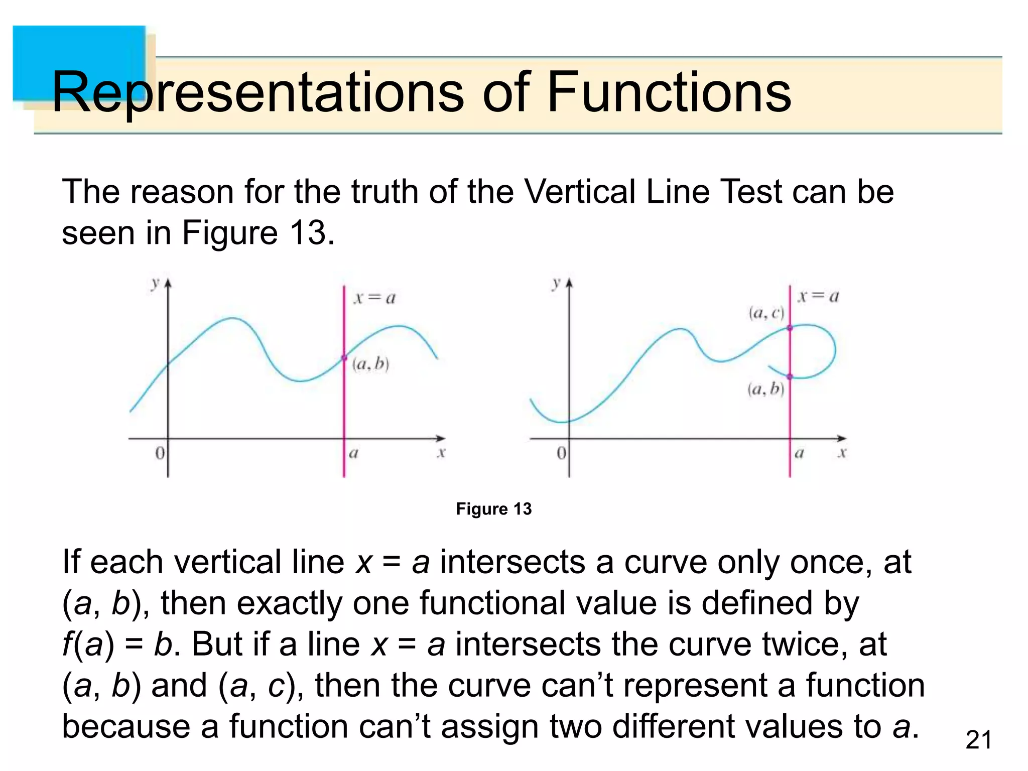 21
21
Representations of Functions
The reason for the truth of the Vertical Line Test can be
seen in Figure 13.
If each vertical line x = a intersects a curve only once, at
(a, b), then exactly one functional value is defined by
f(a) = b. But if a line x = a intersects the curve twice, at
(a, b) and (a, c), then the curve can’t represent a function
because a function can’t assign two different values to a.
Figure 13
 