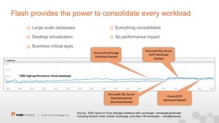 10| © 2015 Pure Storage Inc.
Source: ESG report on Pure Storage resilience with converged, virtualized workloads
Including Horizon View, Oracle, Exchange, and other VM workloads -- simultaneously
Large scale databases
Desktop virtualization
Business critical apps
Everything consolidated
No performance impact
1500 high-performance virtual desktops
Flash provides the power to consolidate every workload
 