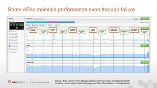 11| © 2015 Pure Storage Inc.
Source: ESG report on Pure Storage resilience with converged, virtualized workloads
Including Horizon View, Oracle, Exchange, and other VM workloads -- simultaneously
Some AFAs maintain performance even through failure
 