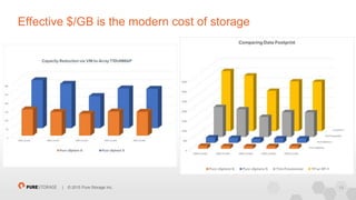 15| © 2015 Pure Storage Inc.
Effective $/GB is the modern cost of storage
 