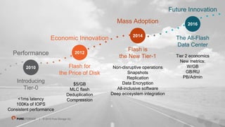 20| © 2015 Pure Storage Inc.
Flash for
the Price of Disk
$5/GB
MLC flash
Deduplication
Compression
2012
Economic Innovation
Flash is
the New Tier-1
Non-disruptive operations
Snapshots
Replication
Data Encryption
All-inclusive software
Deep ecosystem integration
2014
Mass Adoption
The All-Flash
Data Center
Tier 2 economics
New metrics:
W/GB
GB/RU
PB/Admin
2016
Future Innovation
Introducing
Tier-0
<1ms latency
100Ks of IOPS
Consistent performance
2010
Performance
 