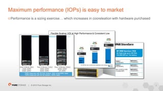 5| © 2015 Pure Storage Inc.
Maximum performance (IOPs) is easy to market
Performance is a sizing exercise… which increases in cooreleation with hardware purchased
 
