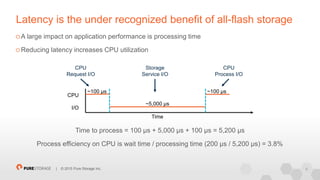6| © 2015 Pure Storage Inc.
A large impact on application performance is processing time
Reducing latency increases CPU utilization
Time to process = 100 µs + 5,000 µs + 100 µs = 5,200 µs
Process efficiency on CPU is wait time / processing time (200 µs / 5,200 µs) = 3.8%
Latency is the under recognized benefit of all-flash storage
~100 µs ~100 µs
~5,000 µs
Time
CPU
I/O
CPU
Request I/O
CPU
Process I/O
Storage
Service I/O
 