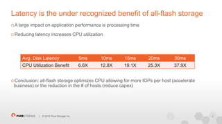 8| © 2015 Pure Storage Inc.
A large impact on application performance is processing time
Reducing latency increases CPU utilization
Conclusion: all-flash storage optimizes CPU allowing for more IOPs per host (accelerate
business) or the reduction in the # of hosts (reduce capex)
Latency is the under recognized benefit of all-flash storage
Avg. Disk Latency 5ms 10ms 15ms 20ms 30ms
CPU Utilization Benefit 6.6X 12.8X 19.1X 25.3X 37.9X
 