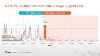 9| © 2015 Pure Storage Inc.
Re IOPs: All-flash can eliminate storage support calls
Tier 1 Legacy Disk Pure Storage FlashArray
26ms
.3-
.7ms
 