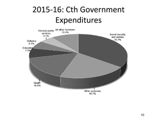2015-16: Cth Government
Expenditures
10
 