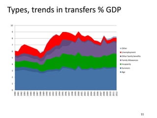 Types, trends in transfers % GDP
0
1
2
3
4
5
6
7
8
9
10
1980
1981
1982
1983
1984
1985
1986
1987
1988
1989
1990
1991
1992
1993
1994
1995
1996
1997
1998
1999
2000
2001
2002
2003
2004
2005
2006
2007
2008
2009
2010
2011
2012
Other
Unemployment
Other family benefits
Family Allowances
Incapacity
Survivors
Age
11
 