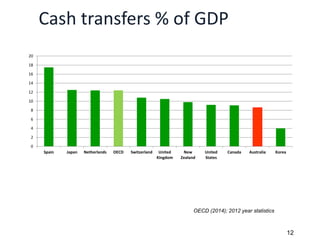 Cash transfers % of GDP
0
2
4
6
8
10
12
14
16
18
20
Spain Japan Netherlands OECD Switzerland United
Kingdom
New
Zealand
United
States
Canada Australia Korea
OECD (2014); 2012 year statistics
12
 