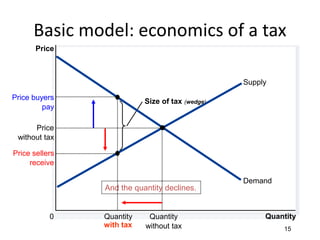 Size of tax (wedge)
Quantity0
Price
Price buyers
pay
Price sellers
receive
Demand
Supply
Price
without tax
Quantity
without tax
Quantity
with tax
And the quantity declines.
Basic model: economics of a tax
15
 