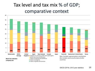 Tax level and tax mix % of GDP;
comparative context
20
Per cent of GDP
Note: Excludes superannuation contributions
(but includes social security taxes of other
countries)
0
5
10
15
20
25
30
35
40
Netherlands OECD -
Average
United
Kingdom
Spain New Zealand Canada Japan Australia Switzerland United States Korea
Taxation on income, profit and capital gains
Social security contributions
Taxes on payroll and workforce
Taxes on property
Taxes on goods and services
Black line indicates
company tax
OECD (2014); 2012 year statistics
 