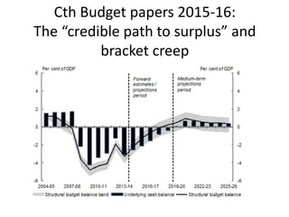 Cth Budget papers 2015-16:
The “credible path to surplus” and
bracket creep
 