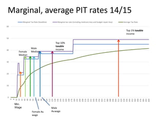 Marginal, average PIT rates 14/15
0
10
20
30
40
50
60
0
8
16
24
32
40
48
56
64
72
80
88
96
104
112
120
128
136
144
152
160
168
176
184
192
200
208
216
224
232
240
248
256
264
272
280
288
296
304
312
320
328
336
344
352
360
368
376
384
392
400
Marginal Tax Rate (headline) Marginal tax rate (including medicare levy and budget repair levy) Average Tax Rate
Min.
Wage
Female
Median
Male
Median
Female Av.
wage
Male
Av.wage
Top 10%
taxable
income
Top 1% taxable
income
 