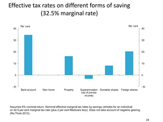 Effective tax rates on different forms of saving
(32.5% marginal rate)
Assumes 6% nominal return. Nominal effective marginal tax rates by savings vehicles for an individual
on 32.5 per cent marginal tax rate (plus 2 per cent Medicare levy). Does not take account of negative gearing.
(Re:Think 2015)
-10
0
10
20
30
40
-10
0
10
20
30
40
Bank account Own home Property Superannuation
(out of pre-tax
income)
Domestic shares Foreign shares
Per centPer cent
24
 