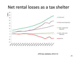 Net rental losses as a tax shelter
25
-15
-10
-5
0
5
10
15
20
25
30
35
40
$Billion
Gross rent
Rent interest deductions
Rent - capital works
deductions
Rent - other rental
deductions
Net rent
ATO tax statistics 2012-13
 
