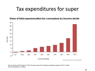 Tax expenditures for super
Source: Murray (2014 Chart 6 p 138). The data comes from Treasury calculations based on 2011-12 data
from the Australian Tax Office.
26
 