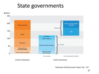 State governments
Federalism Draft Discussion Paper, Fig 1: VFI
27
 