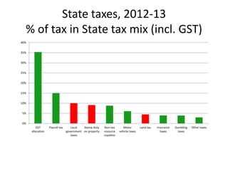 State taxes, 2012-13
% of tax in State tax mix (incl. GST)
0%
5%
10%
15%
20%
25%
30%
35%
40%
GST
allocation
Payroll tax Local
government
taxes
Stamp duty
on property
Non-tax
resource
royalties
Motor
vehicle taxes
Land tax Insurance
taxes
Gambling
taxes
Other taxes
 