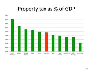 Property tax as % of GDP
29
0.0%
0.5%
1.0%
1.5%
2.0%
2.5%
3.0%
3.5%
4.0%
4.5%
United
Kingdom
Canada United
States
Japan Korea Australia Spain New
Zealand
Switzerland OECD -
Average
Netherlands
 