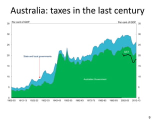 Australia: taxes in the last century
9
0
5
10
15
20
25
30
35
0
5
10
15
20
25
30
35
1902-03 1912-13 1922-23 1932-33 1942-43 1952-53 1962-63 1972-73 1982-83 1992-93 2002-03 2012-13
Per cent of GDPPer cent of GDP
Australian Government
State and local governments
GST
 