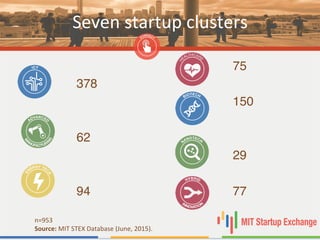Seven	
  startup	
  clusters	
  
"
378"
"
"
62"
"
"
94"
75"
"
150"
"
"
29"
"
77""
n=953	
  	
  
Source:	
  MIT	
  STEX	
  Database	
  (June,	
  2015).	
  
 